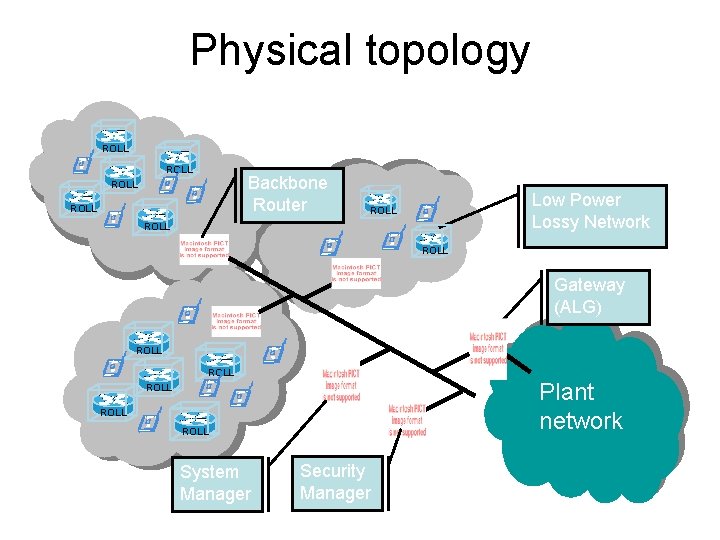 Physical topology ROLL Backbone Router ROLL Low Power Lossy Network ROLL Gateway (ALG) ROLL