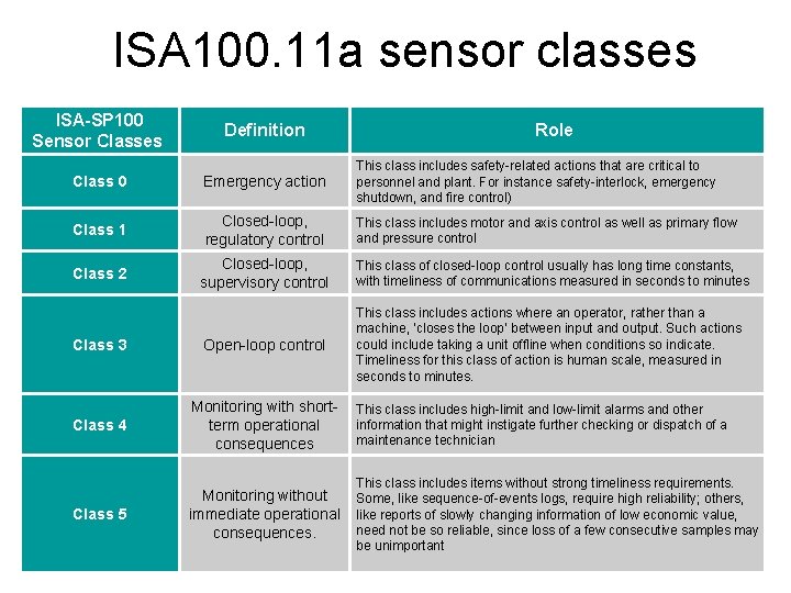 ISA 100. 11 a sensor classes ISA-SP 100 Sensor Classes Definition Role Class 0