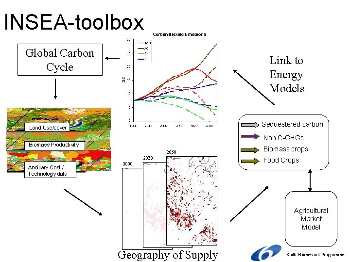 INSEA-toolbox Global Carbon Cycle Link to Energy Models Sequestered carbon Land Use/cover Non C-GHGs