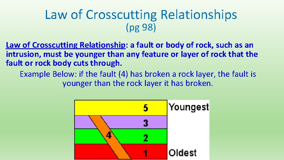 Law of Crosscutting Relationships (pg 98) Law of Crosscutting Relationship: a fault or body