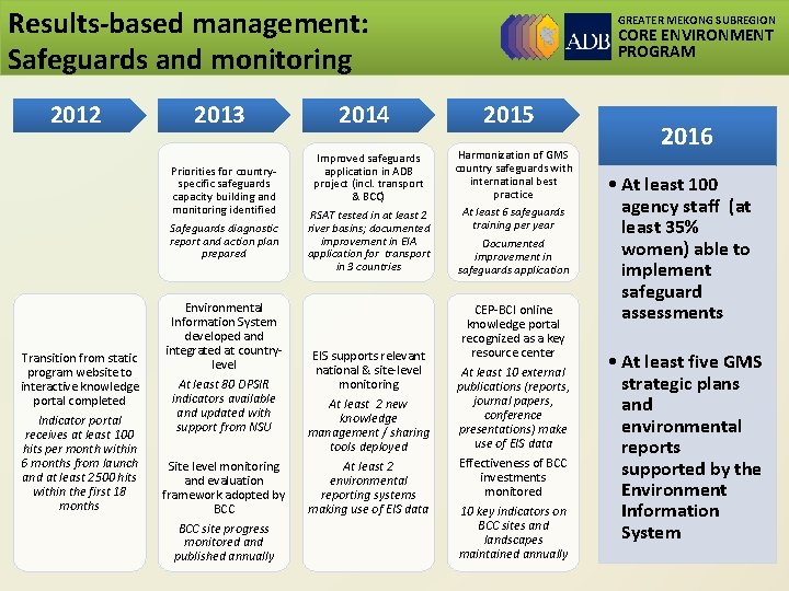 Results-based management: Safeguards and monitoring 2012 2013 Priorities for countryspecific safeguards capacity building and