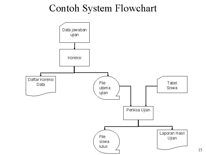 Contoh System Flowchart Data jawaban ujian Koreksi Daftar Koreksi Data Tabel Siswa File utama
