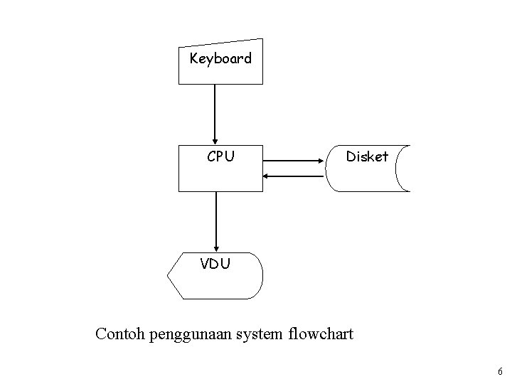 Keyboard CPU Disket VDU Contoh penggunaan system flowchart 6 