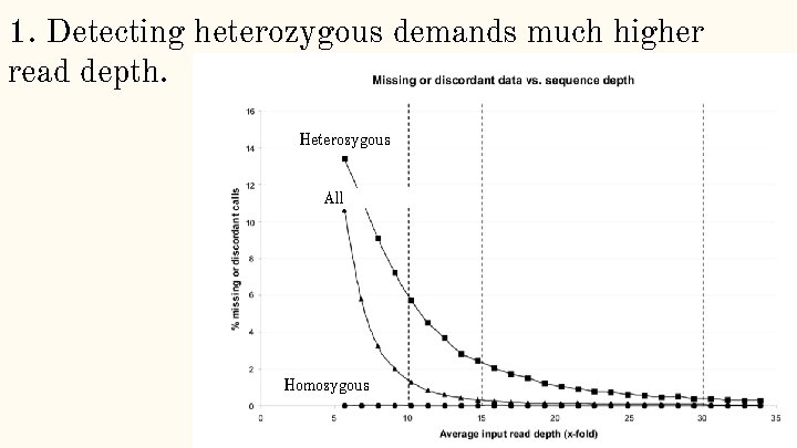 1. Detecting heterozygous demands much higher read depth. Heterozygous Homozygous All Homozygous 