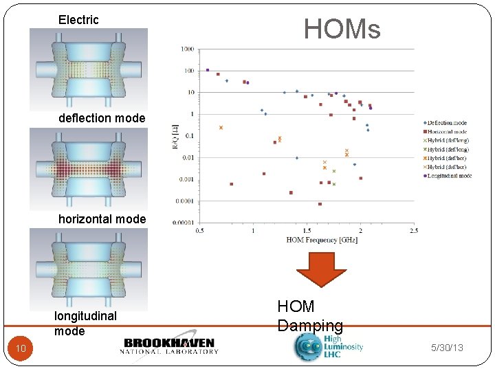 Electric field HOMs deflection mode horizontal mode longitudinal mode 10 HOM Damping 5/30/13 