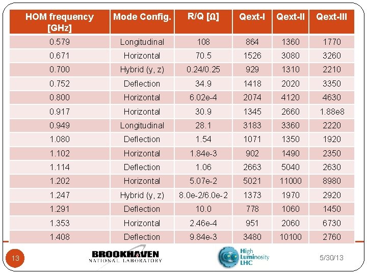 13 HOM frequency [GHz] Mode Config. R/Q [Ω] Qext-III 0. 579 Longitudinal 108 864