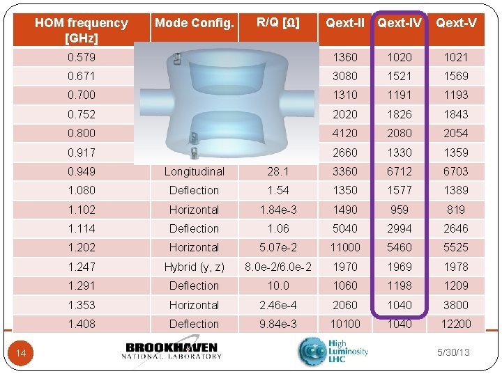 14 HOM frequency [GHz] Mode Config. R/Q [Ω] Qext-II Qext-IV Qext-V 0. 579 Longitudinal