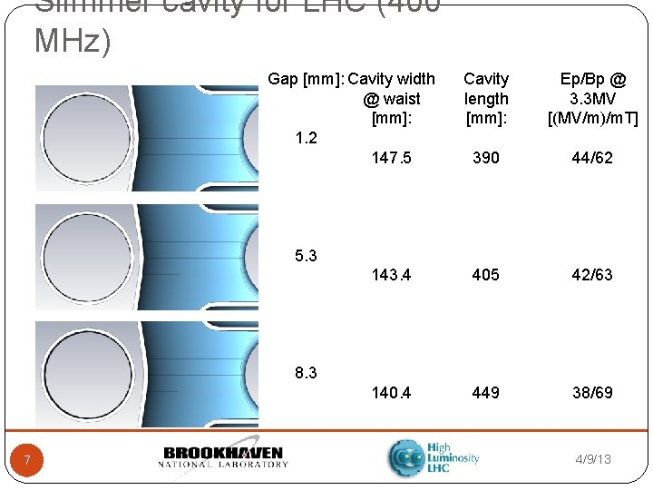 Slimmer cavity for LHC (400 MHz) Gap [mm]: Cavity width @ waist [mm]: 1.