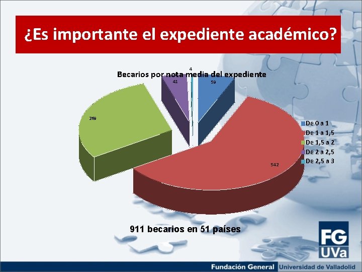 ¿Es importante el expediente académico? 4 Becarios por nota media del expediente 41 59