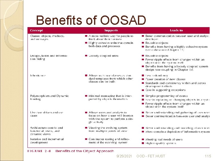 Benefits of OOSAD 9/25/2021 OOD - FET. HUST 115 