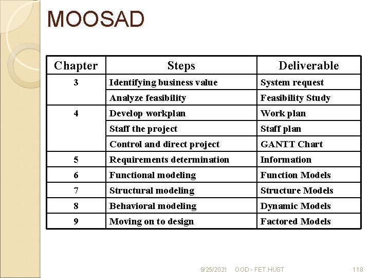 MOOSAD Chapter 3 Steps Deliverable Identifying business value System request Analyze feasibility Feasibility Study