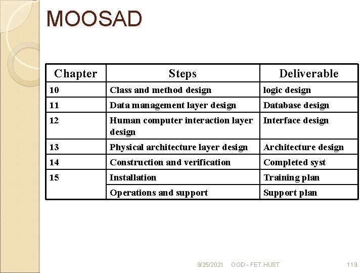 MOOSAD Chapter Steps Deliverable 10 Class and method design logic design 11 Data management