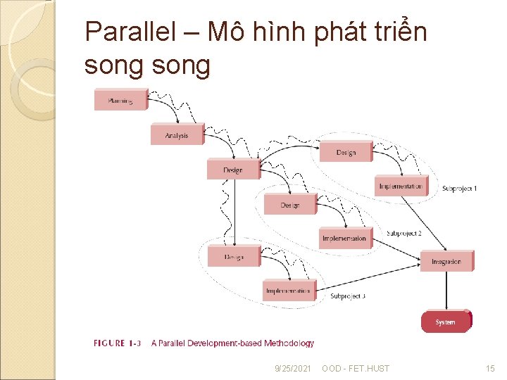 Parallel – Mô hình phát triển song 9/25/2021 OOD - FET. HUST 15 