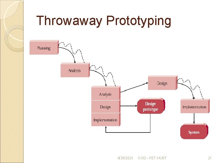 Throwaway Prototyping 9/25/2021 OOD - FET. HUST 21 
