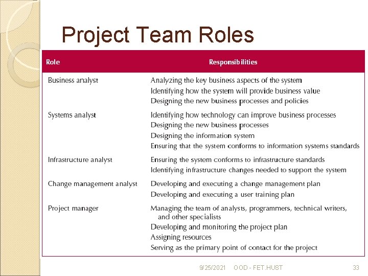 Project Team Roles 9/25/2021 OOD - FET. HUST 33 