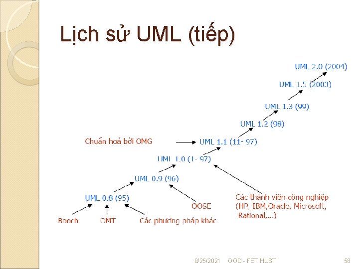 Lịch sử UML (tiếp) 9/25/2021 OOD - FET. HUST 58 