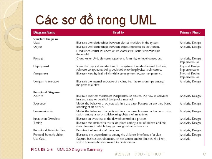 Các sơ đồ trong UML 9/25/2021 OOD - FET. HUST 61 