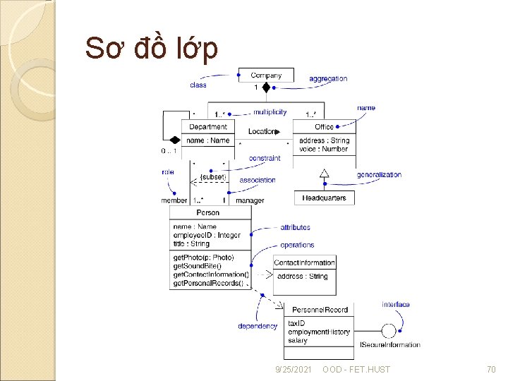 Sơ đồ lớp 9/25/2021 OOD - FET. HUST 70 