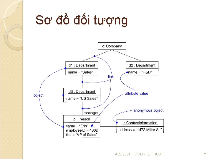 Sơ đồ đối tượng 9/25/2021 OOD - FET. HUST 71 