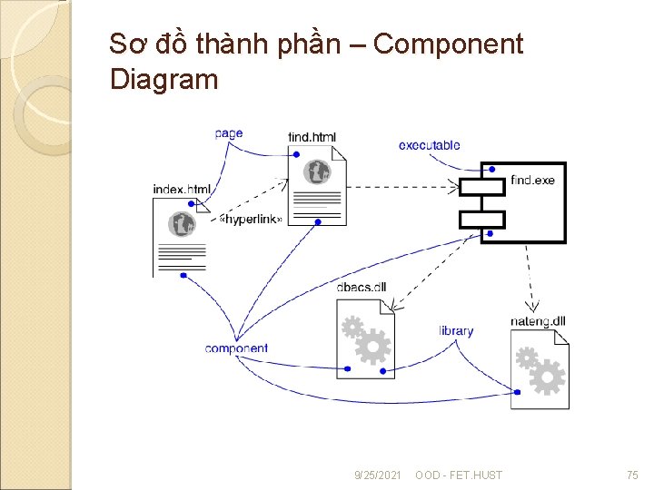 Sơ đồ thành phần – Component Diagram 9/25/2021 OOD - FET. HUST 75 