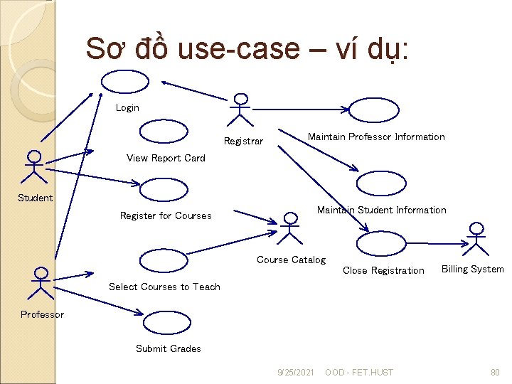 Sơ đồ use-case – ví dụ: Login Registrar Maintain Professor Information View Report Card