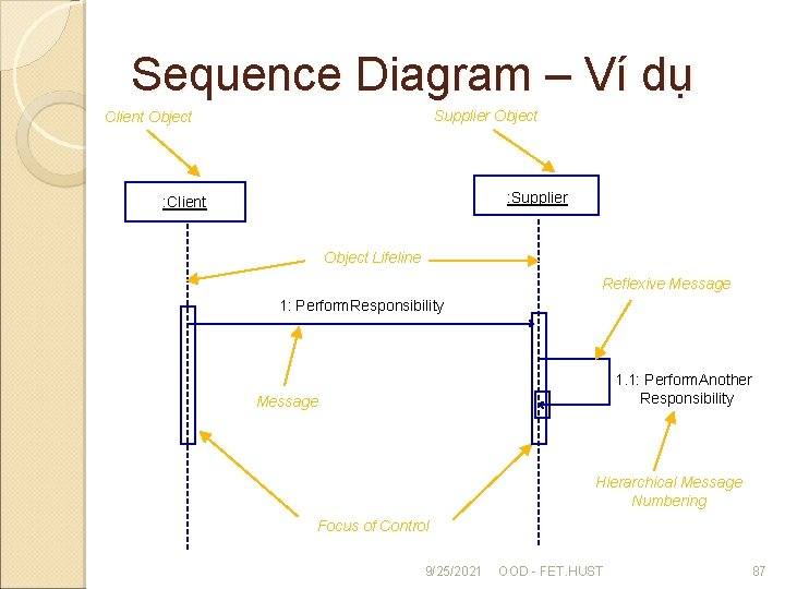 Sequence Diagram – Ví dụ Supplier Object Client Object : Supplier : Client Object