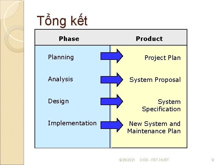 Tổng kết Phase Product Planning Project Plan Analysis System Proposal Design Implementation System Specification