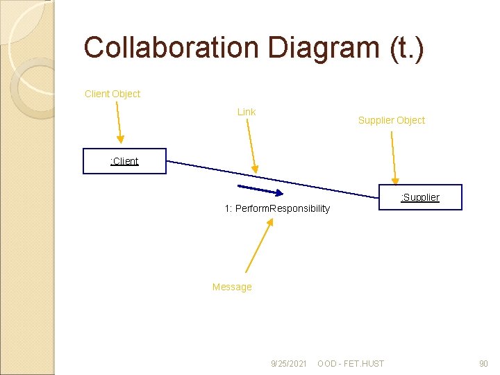 Collaboration Diagram (t. ) Client Object Link Supplier Object : Client : Supplier 1: