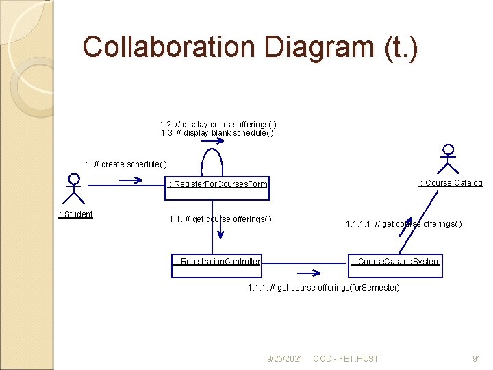 Collaboration Diagram (t. ) 1. 2. // display course offerings( ) 1. 3. //