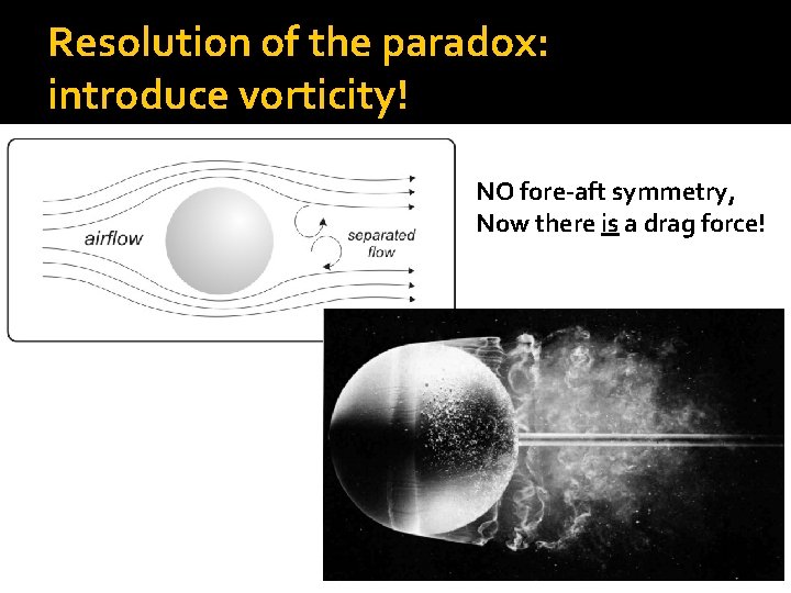 Resolution of the paradox: introduce vorticity! NO fore-aft symmetry, Now there is a drag