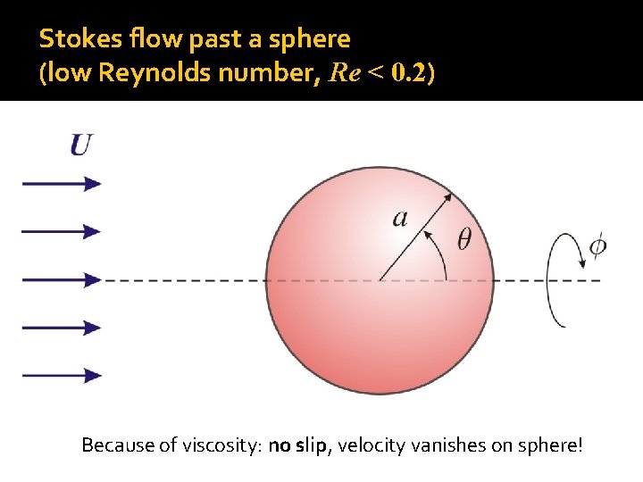 Stokes flow past a sphere (low Reynolds number, Re < 0. 2) Because of