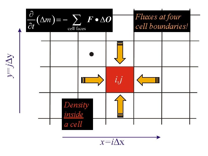 Fluxes at four cell boundaries! Density inside a cell 