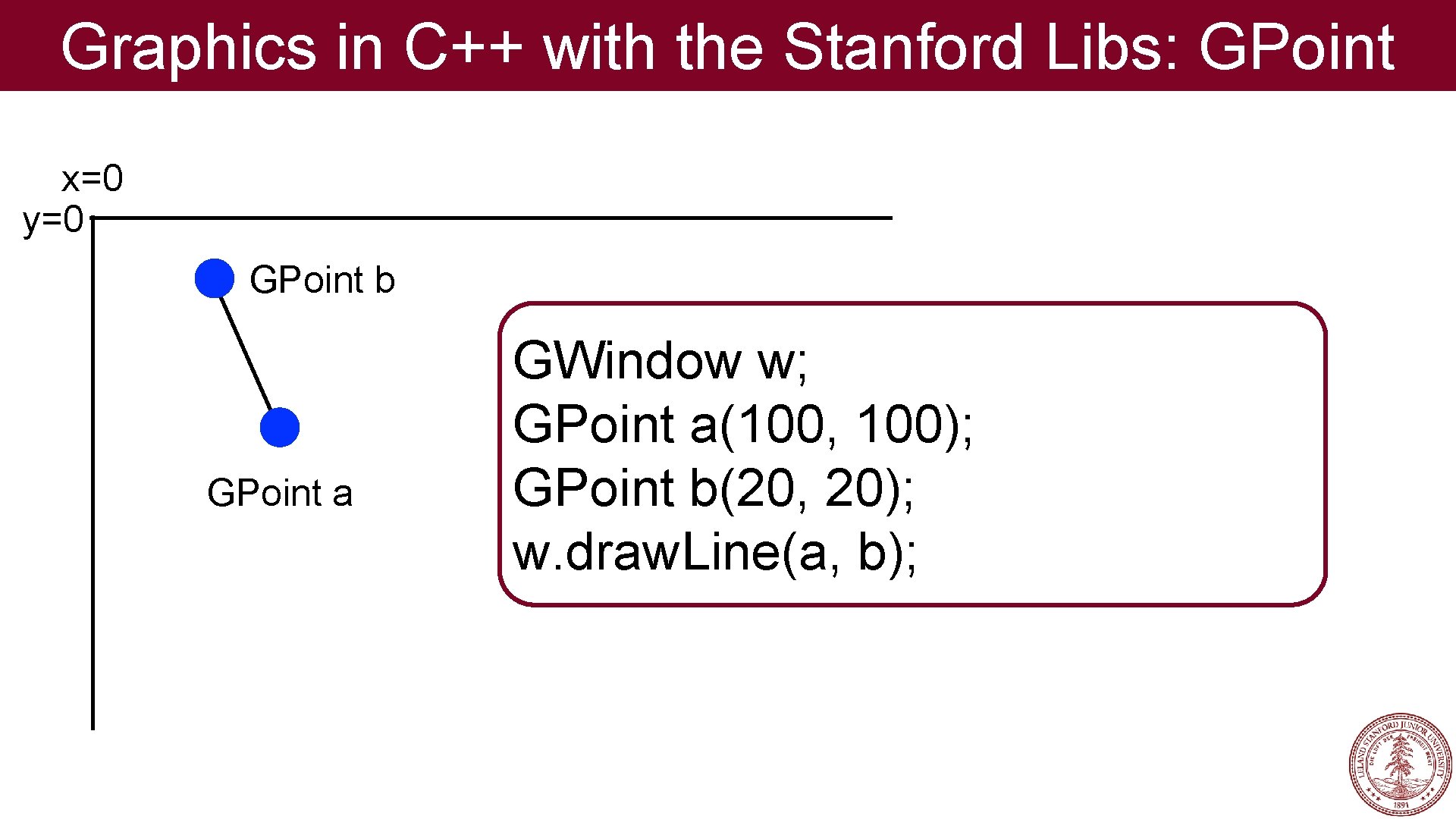 Graphics in C++ with the Stanford Libs: GPoint x=0 y=0 GPoint b GPoint a
