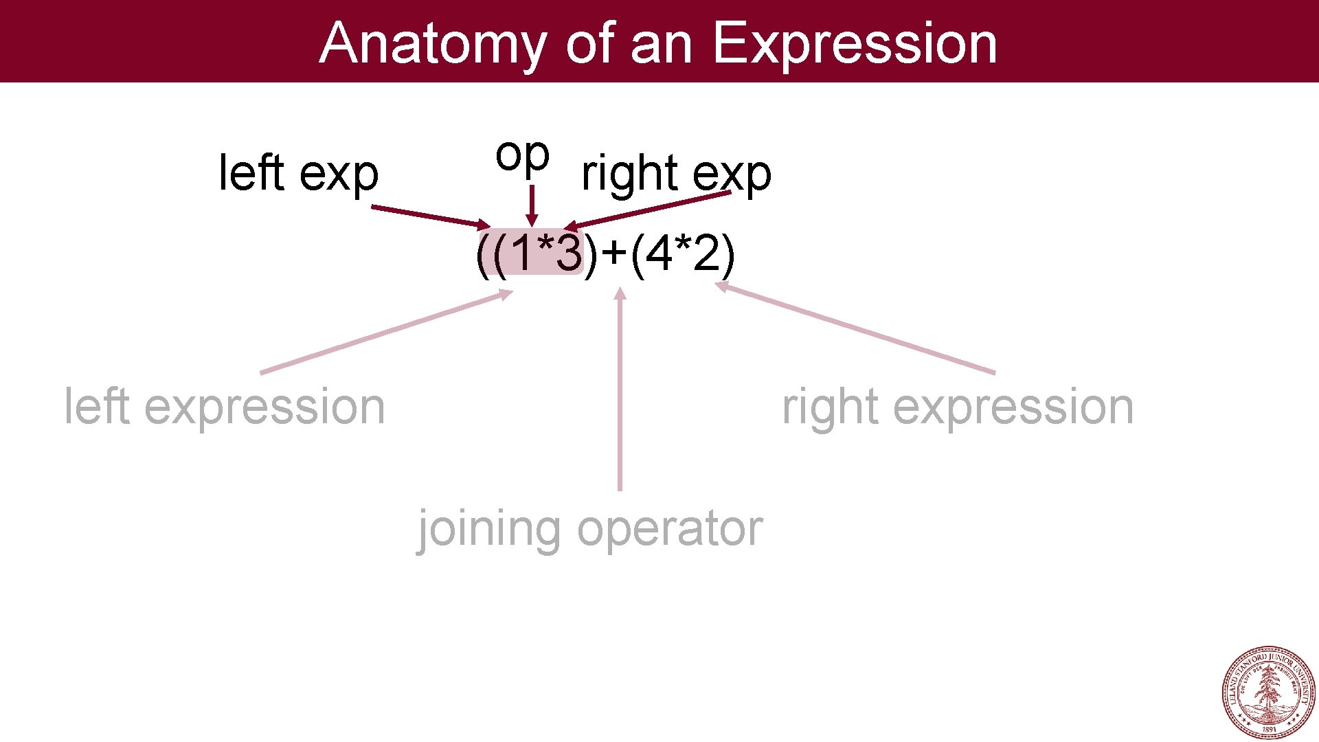 Anatomy of an Expression left exp op right exp ((1*3)+(4*2) left expression right expression