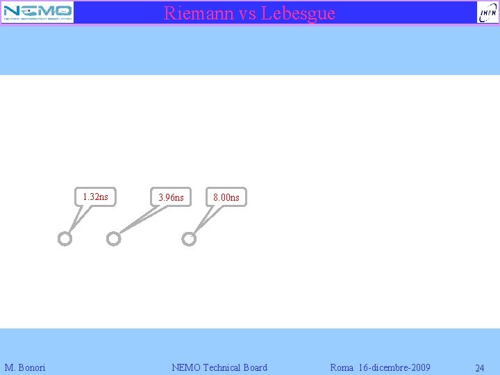 Riemann vs Lebesgue 1. 32 ns M. Bonori 3. 96 ns 8. 00 ns