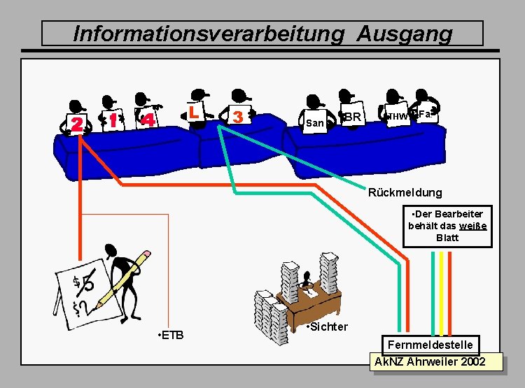 Informationsverarbeitung Ausgang L 3 San BR THW Fa. Folie 17 Rückmeldung • Der Bearbeiter