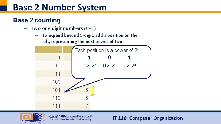 Base 2 Number System Base 2 counting – Two one digit numbers (0– 1)