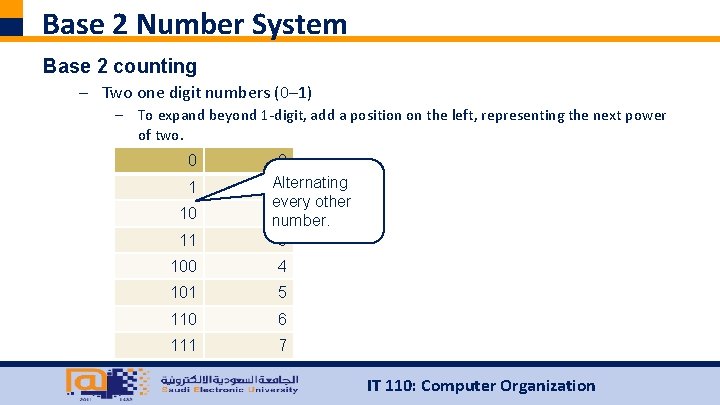 Base 2 Number System Base 2 counting – Two one digit numbers (0– 1)