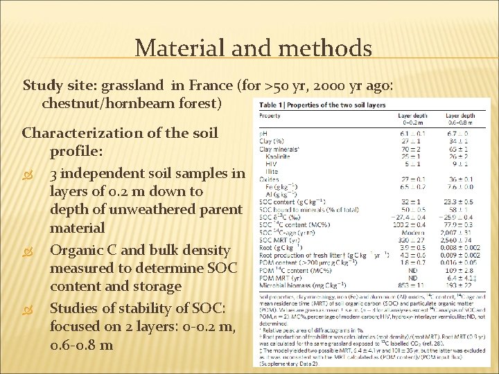 Material and methods Study site: grassland in France (for >50 yr, 2000 yr ago: Material and methods Study site: grassland in France (for >50 yr, 2000 yr ago: