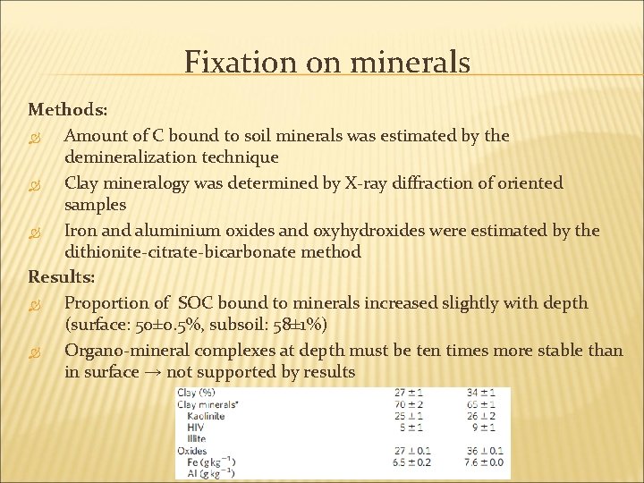 Fixation on minerals Methods: Amount of C bound to soil minerals was estimated by Fixation on minerals Methods: Amount of C bound to soil minerals was estimated by