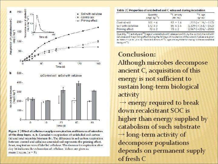 Conclusion: Although microbes decompose ancient C, acquisition of this energy is not sufficient to Conclusion: Although microbes decompose ancient C, acquisition of this energy is not sufficient to