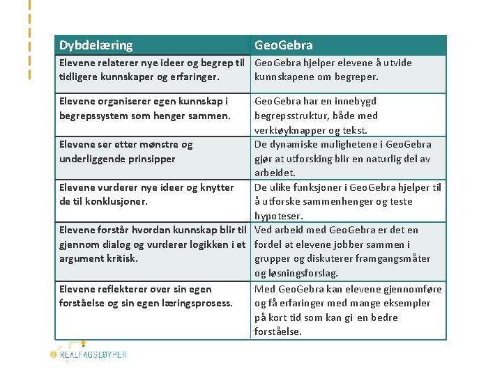 Dybdelæring Geo. Gebra Elevene relaterer nye ideer og begrep til Geo. Gebra hjelper elevene