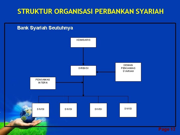STRUKTUR ORGANISASI PERBANKAN SYARIAH Bank Syariah Seutuhnya KOMISARIS DEWAN PENGAWAS SYARIAH DIREKSI PENGAWAS INTERN
