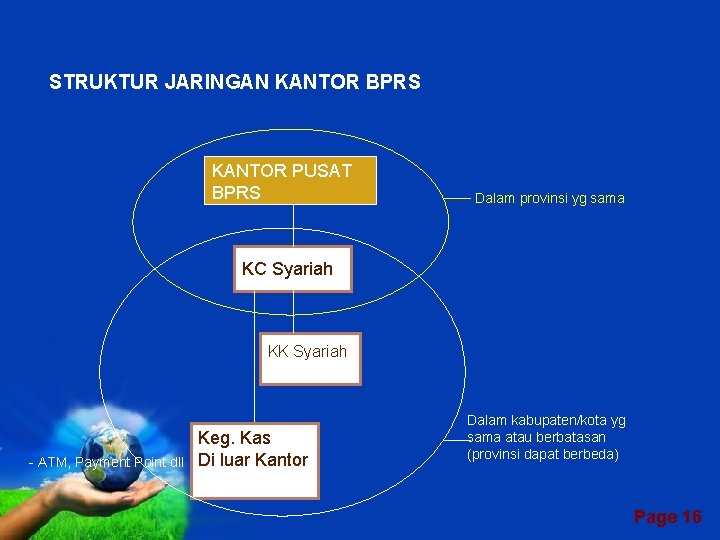 STRUKTUR JARINGAN KANTOR BPRS KANTOR PUSAT BPRS Dalam provinsi yg sama KC Syariah KK