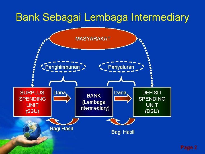 Bank Sebagai Lembaga Intermediary MASYARAKAT Penghimpunan SURPLUS SPENDING UNIT (SSU) Dana Bagi Hasil Penyaluran