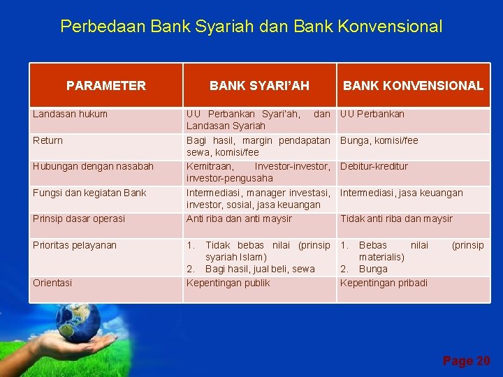 Perbedaan Bank Syariah dan Bank Konvensional PARAMETER Landasan hukum BANK SYARI’AH BANK KONVENSIONAL UU