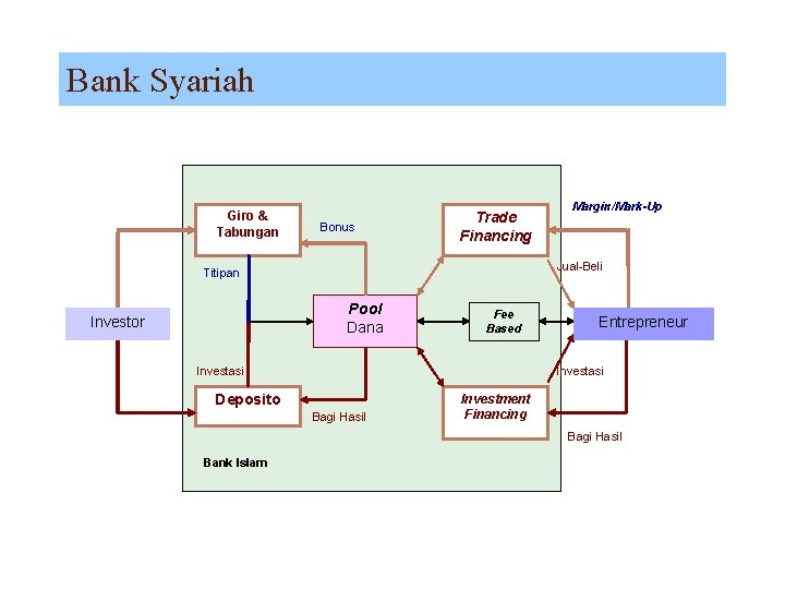 Bank Syariah Giro & Tabungan Bonus Trade Financing Jual-Beli Titipan Pool Dana Investor Margin/Mark-Up