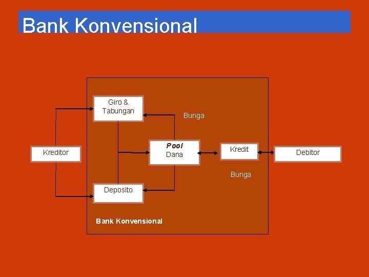 Bank Konvensional Giro & Tabungan Bunga Pool Dana Kreditor Kredit Bunga Deposito Bank Konvensional