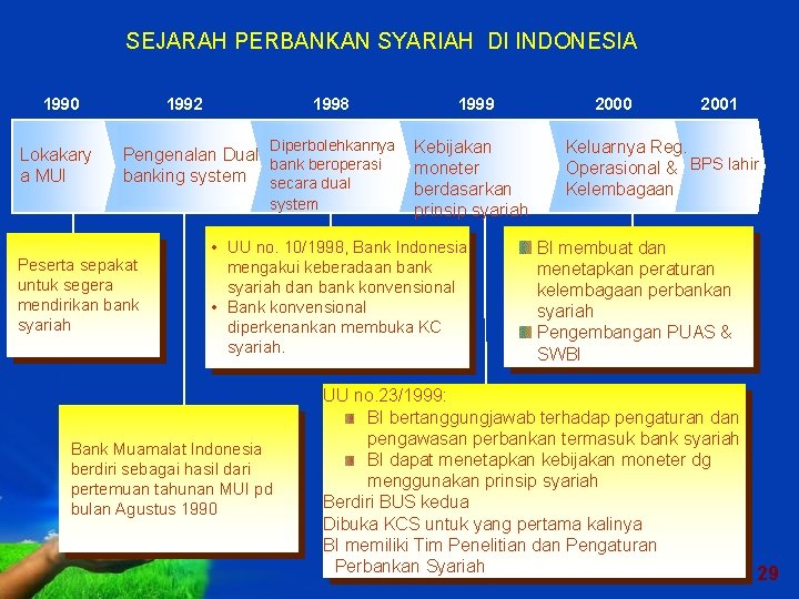 SEJARAH PERBANKAN SYARIAH DI INDONESIA 1990 Lokakary a MUI 1992 1998 Diperbolehkannya Pengenalan Dual