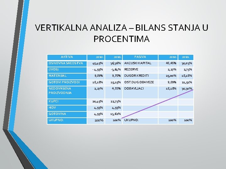 VERTIKALNA ANALIZA – BILANS STANJA U PROCENTIMA AKTIVA 2010. 2011. PASIVA OSNOVNA SREDSTVA 45,